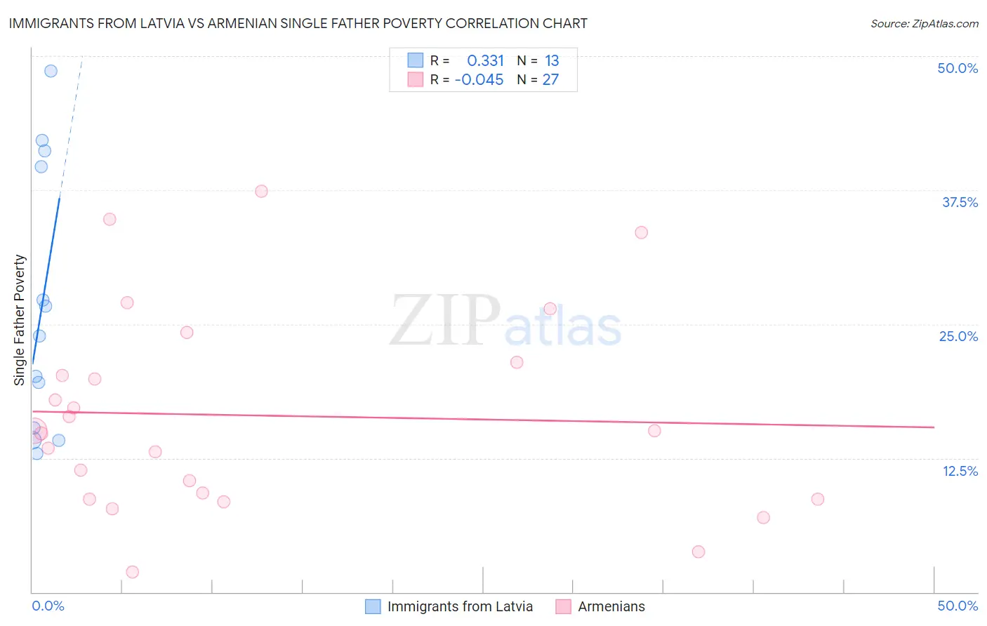 Immigrants from Latvia vs Armenian Single Father Poverty