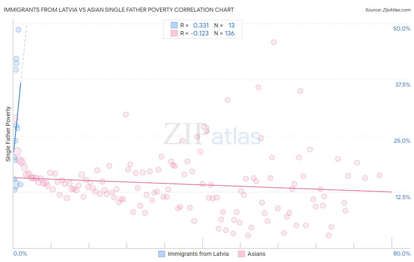 Immigrants from Latvia vs Asian Single Father Poverty