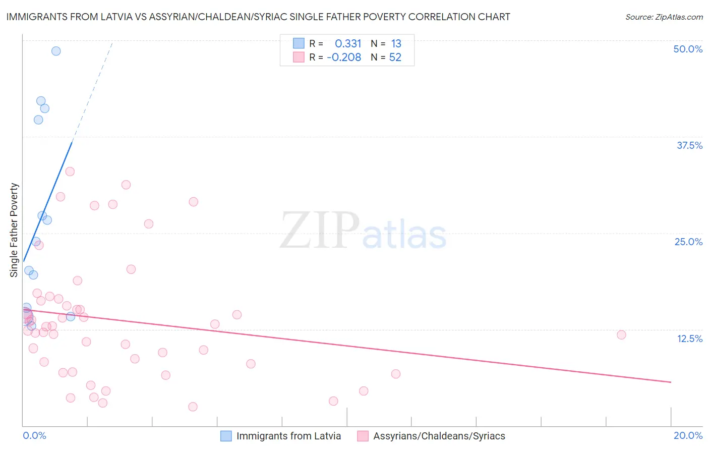 Immigrants from Latvia vs Assyrian/Chaldean/Syriac Single Father Poverty
