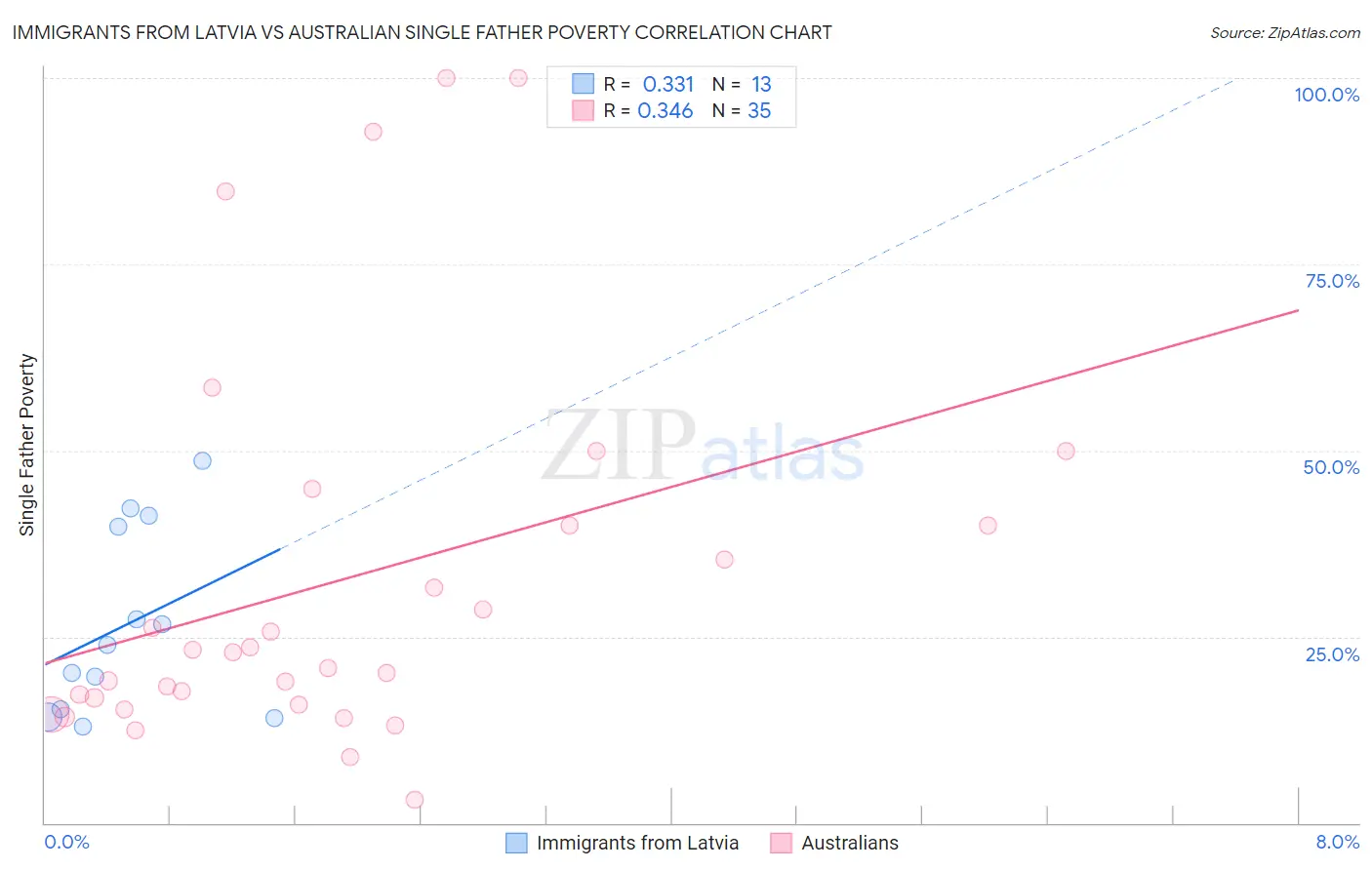Immigrants from Latvia vs Australian Single Father Poverty
