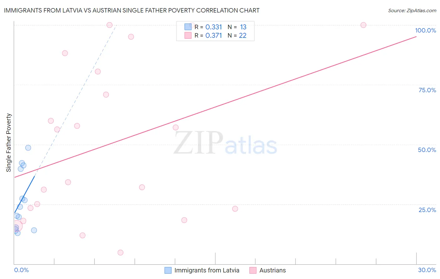 Immigrants from Latvia vs Austrian Single Father Poverty