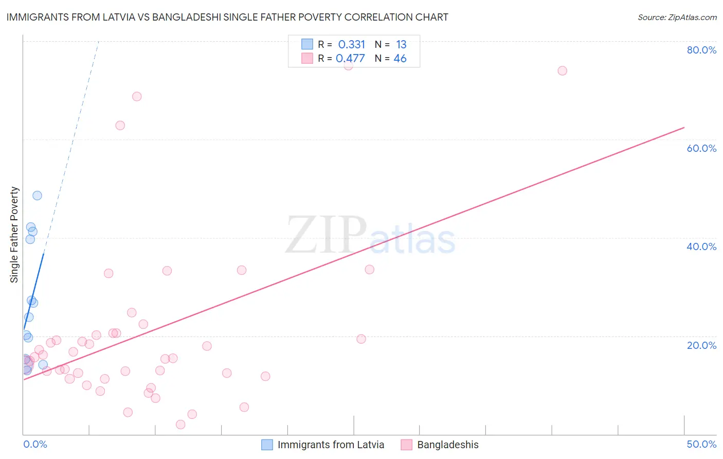 Immigrants from Latvia vs Bangladeshi Single Father Poverty