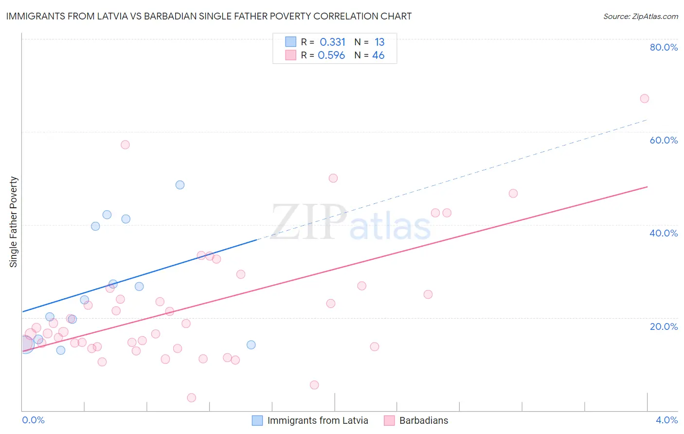 Immigrants from Latvia vs Barbadian Single Father Poverty
