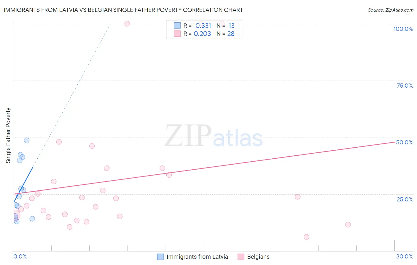 Immigrants from Latvia vs Belgian Single Father Poverty
