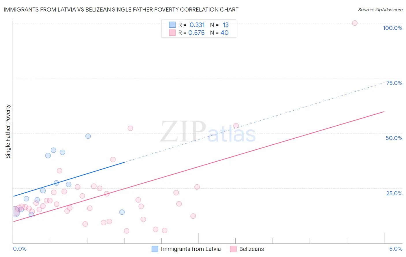 Immigrants from Latvia vs Belizean Single Father Poverty