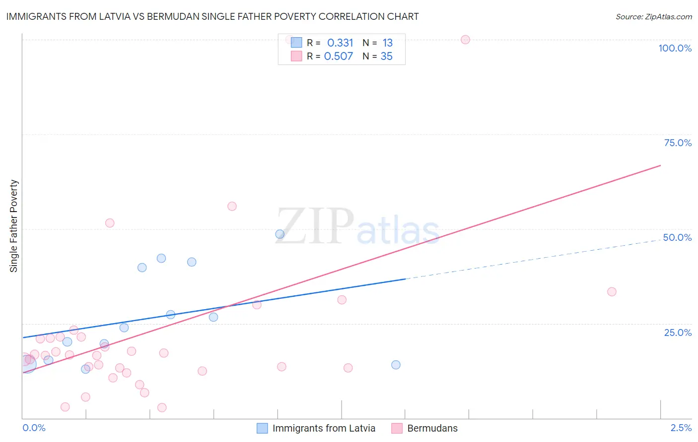 Immigrants from Latvia vs Bermudan Single Father Poverty