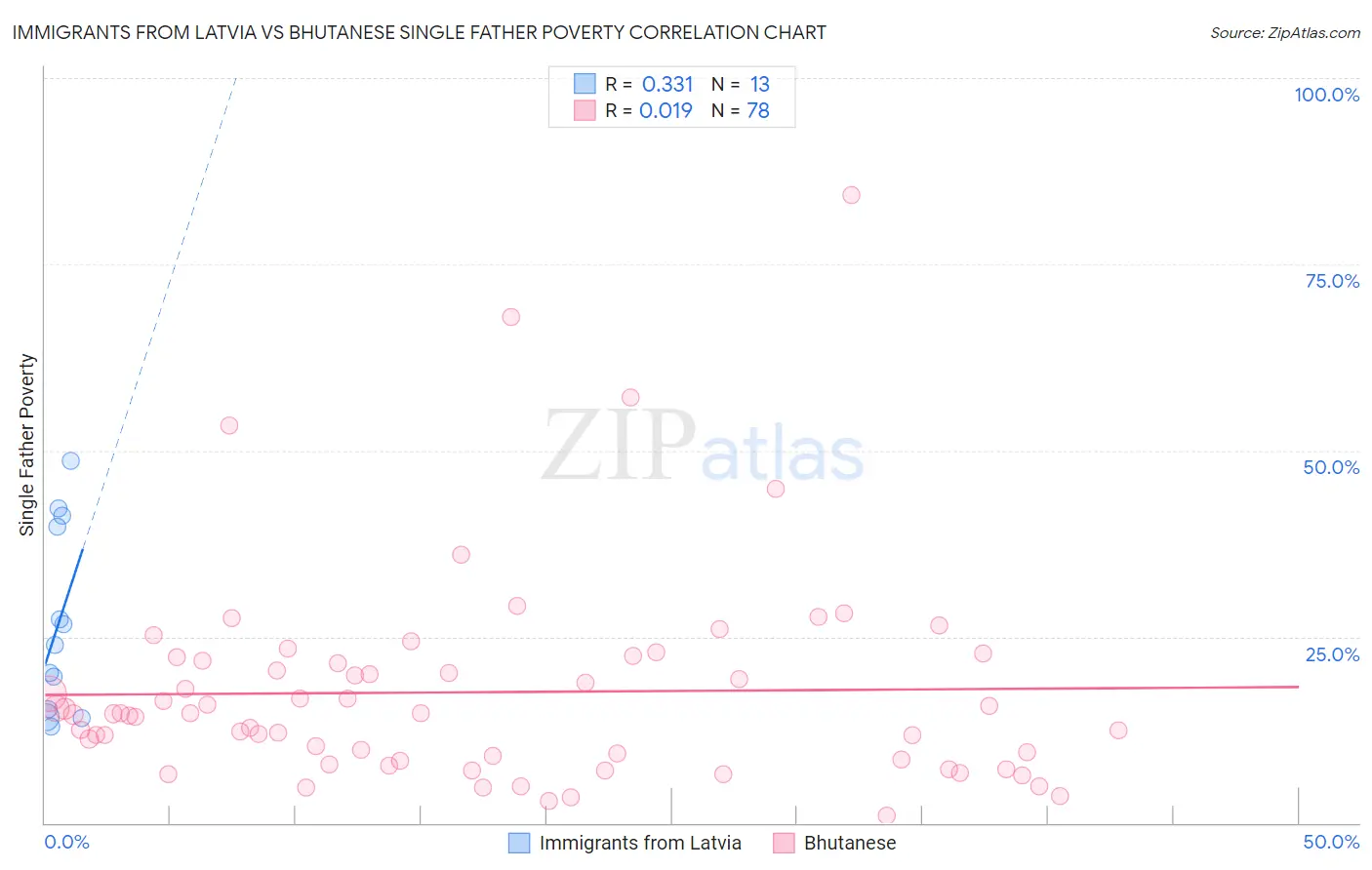 Immigrants from Latvia vs Bhutanese Single Father Poverty