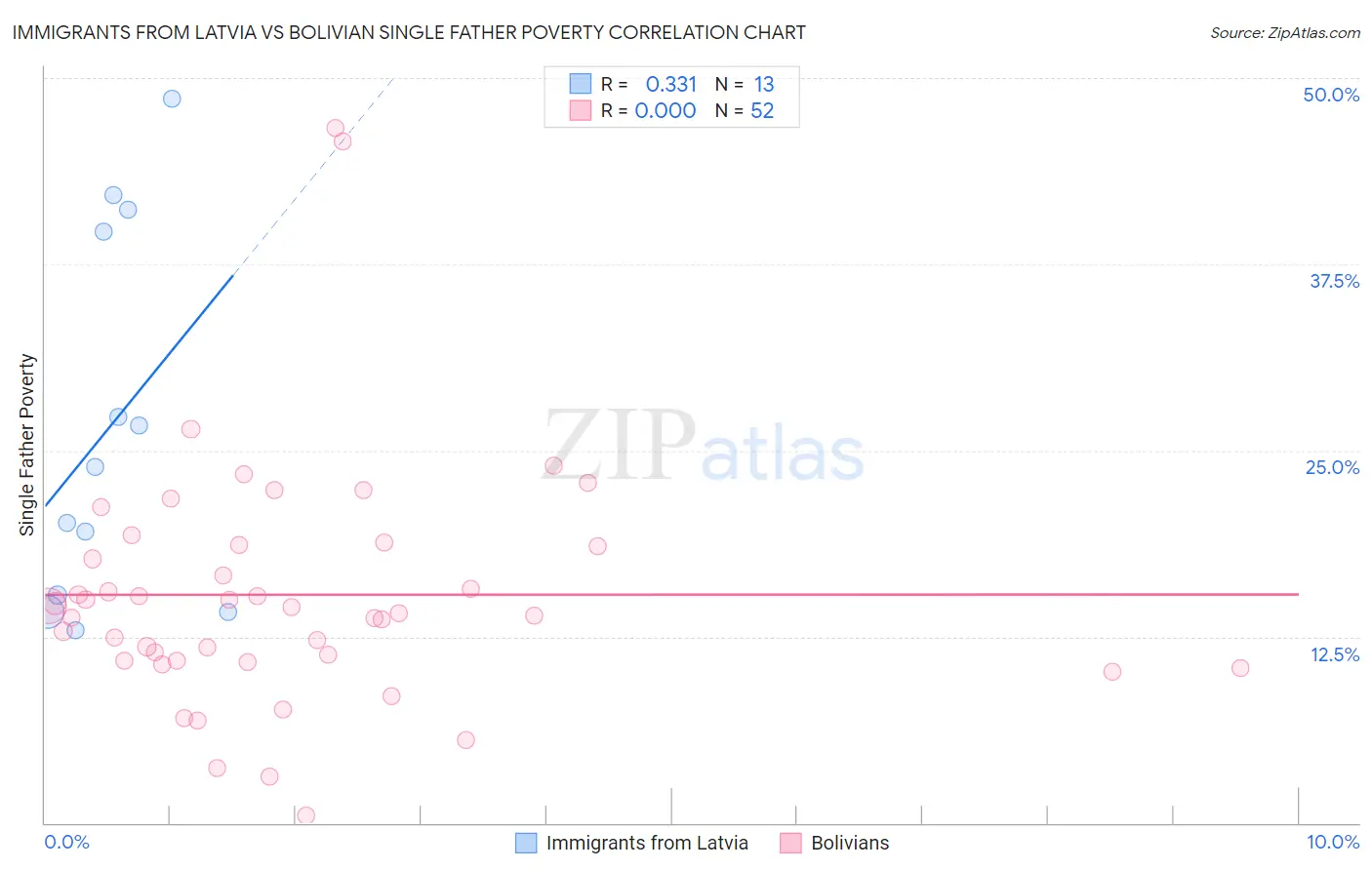 Immigrants from Latvia vs Bolivian Single Father Poverty