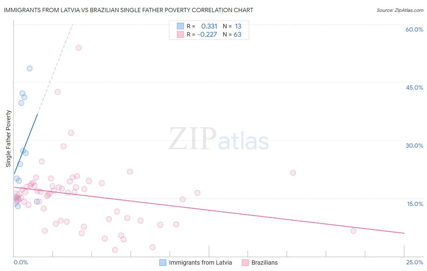 Immigrants from Latvia vs Brazilian Single Father Poverty