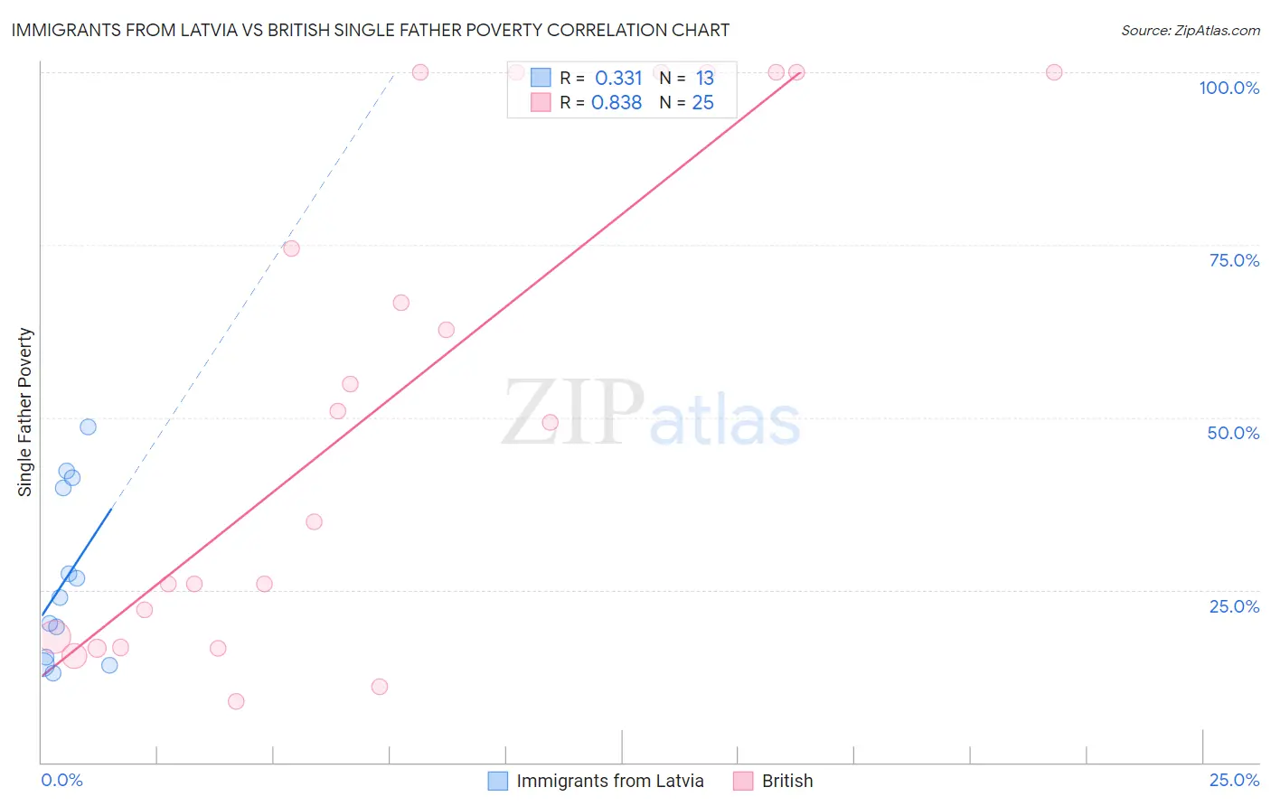 Immigrants from Latvia vs British Single Father Poverty