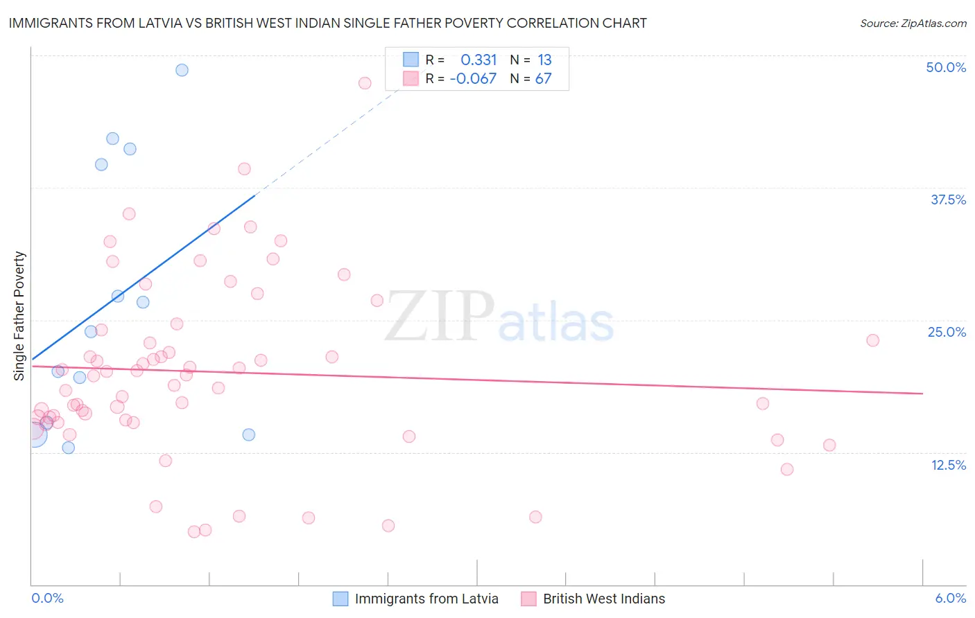 Immigrants from Latvia vs British West Indian Single Father Poverty