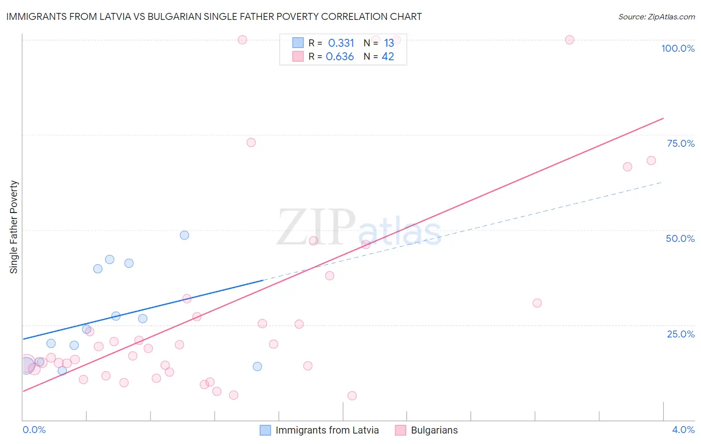 Immigrants from Latvia vs Bulgarian Single Father Poverty