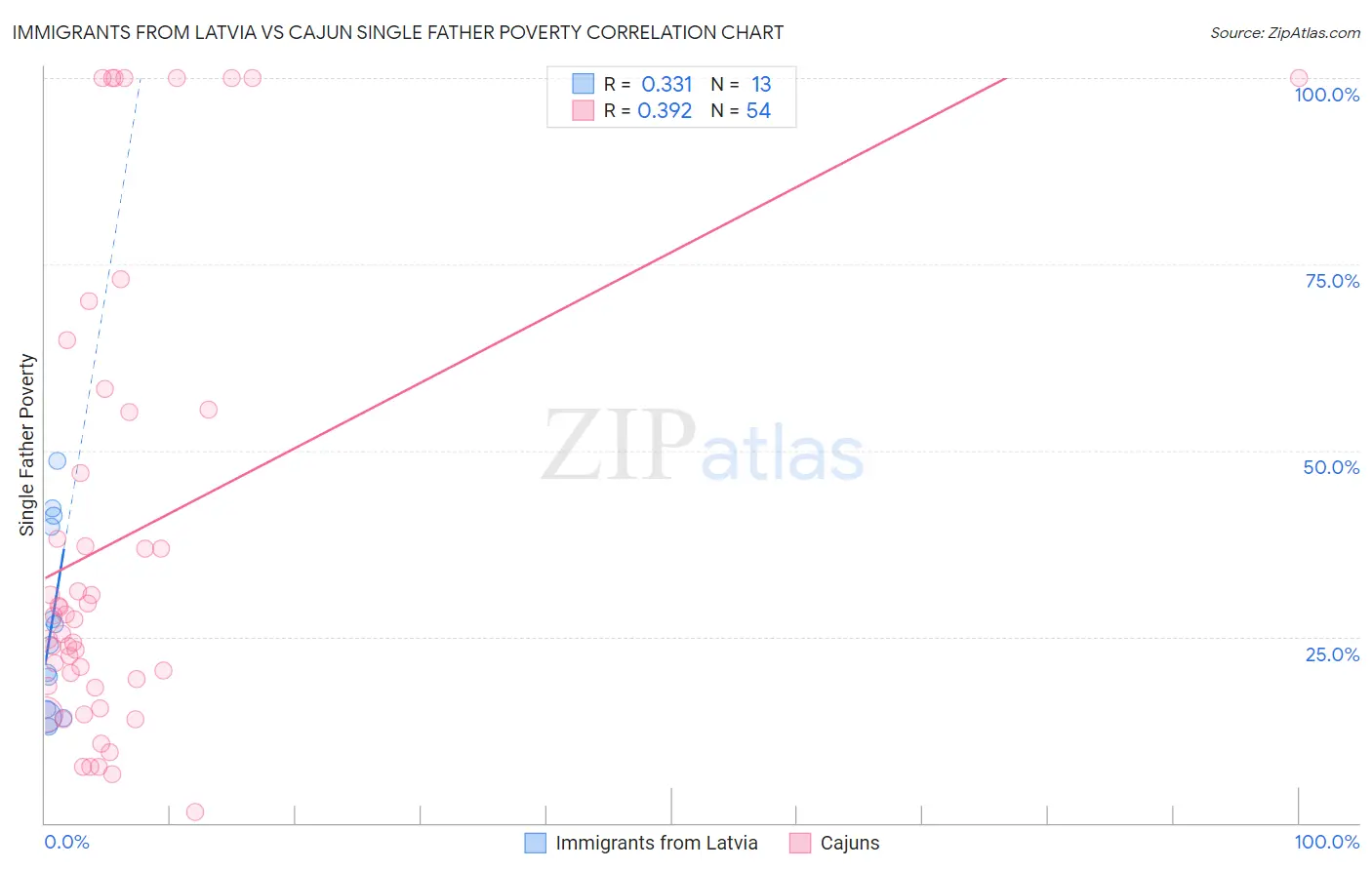 Immigrants from Latvia vs Cajun Single Father Poverty