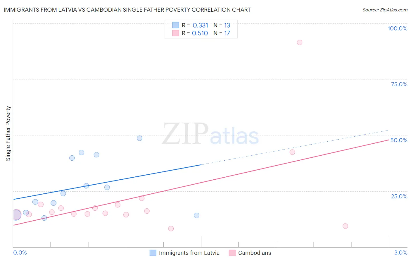 Immigrants from Latvia vs Cambodian Single Father Poverty