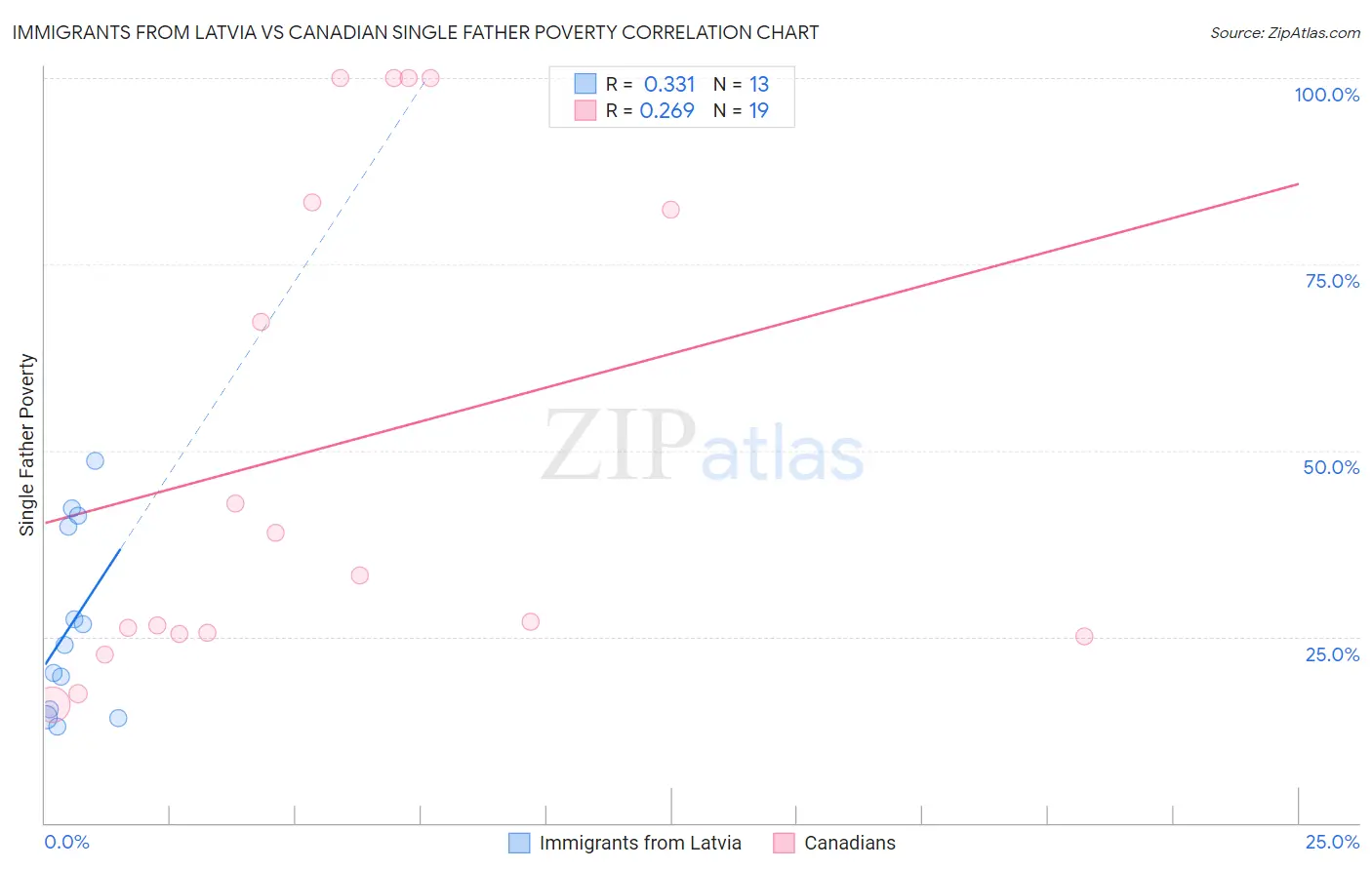 Immigrants from Latvia vs Canadian Single Father Poverty