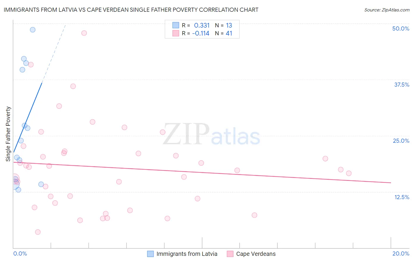 Immigrants from Latvia vs Cape Verdean Single Father Poverty