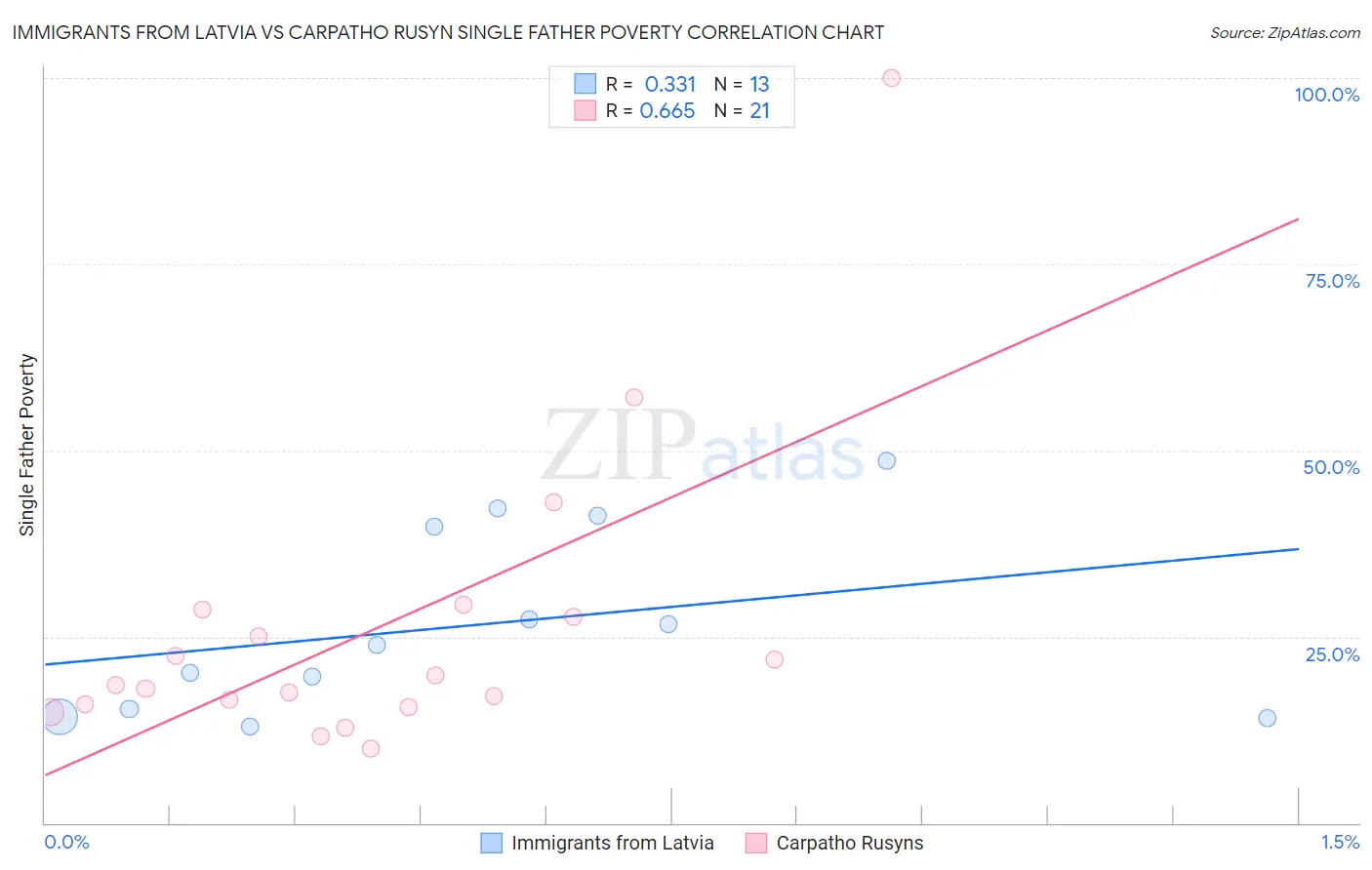 Immigrants from Latvia vs Carpatho Rusyn Single Father Poverty