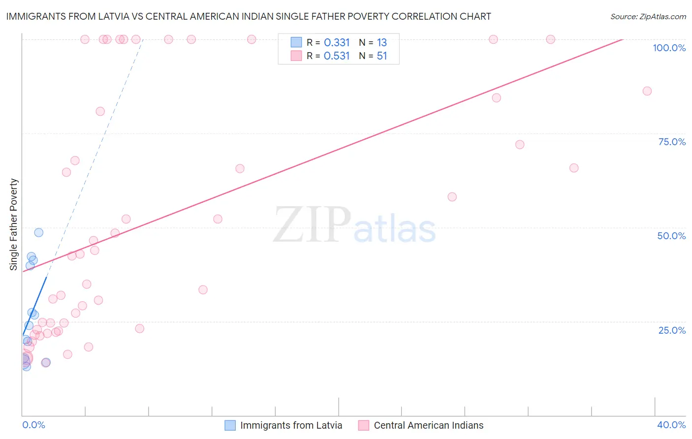 Immigrants from Latvia vs Central American Indian Single Father Poverty