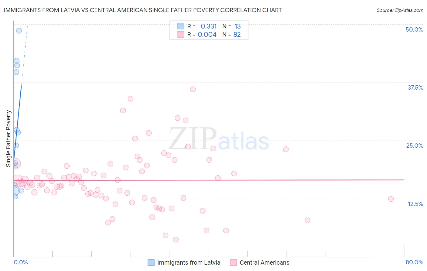Immigrants from Latvia vs Central American Single Father Poverty