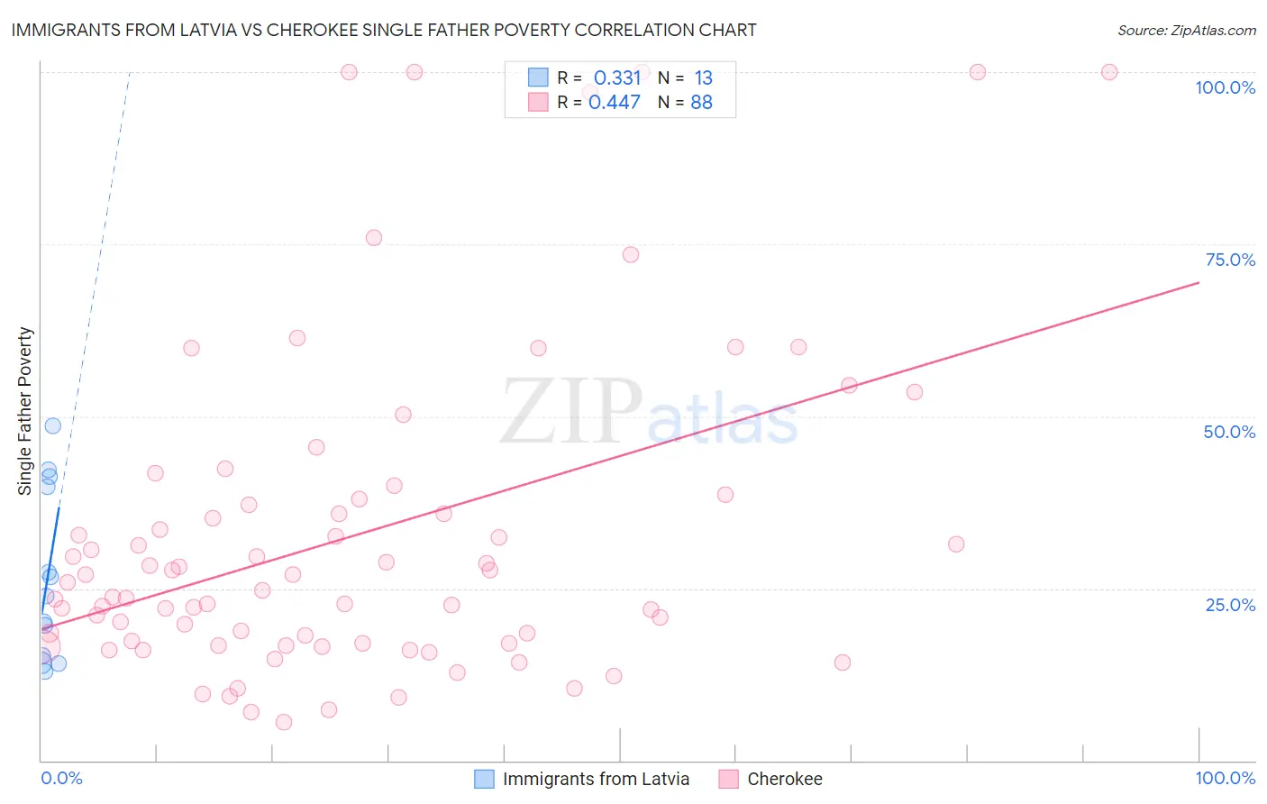 Immigrants from Latvia vs Cherokee Single Father Poverty