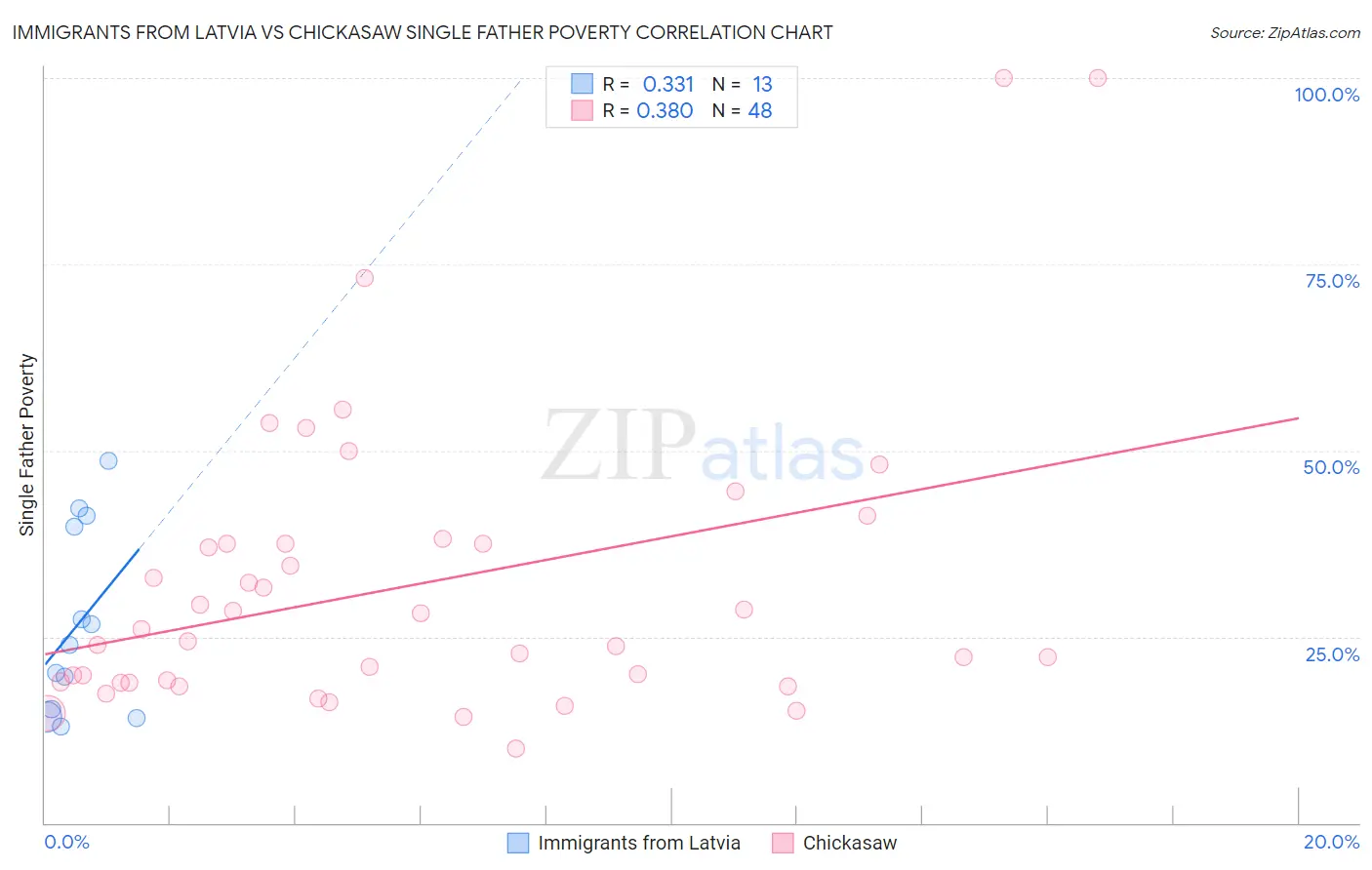 Immigrants from Latvia vs Chickasaw Single Father Poverty