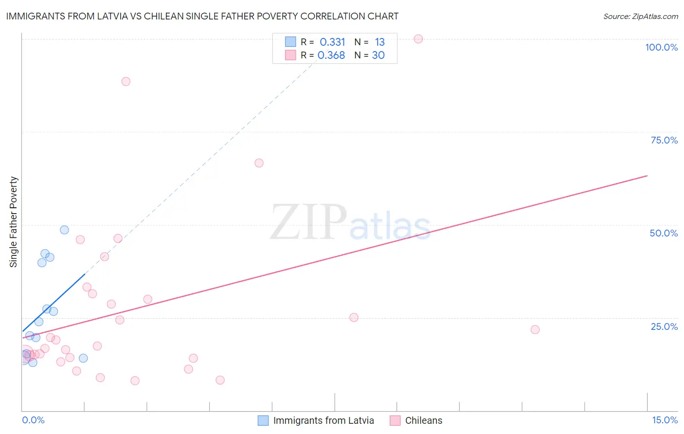 Immigrants from Latvia vs Chilean Single Father Poverty