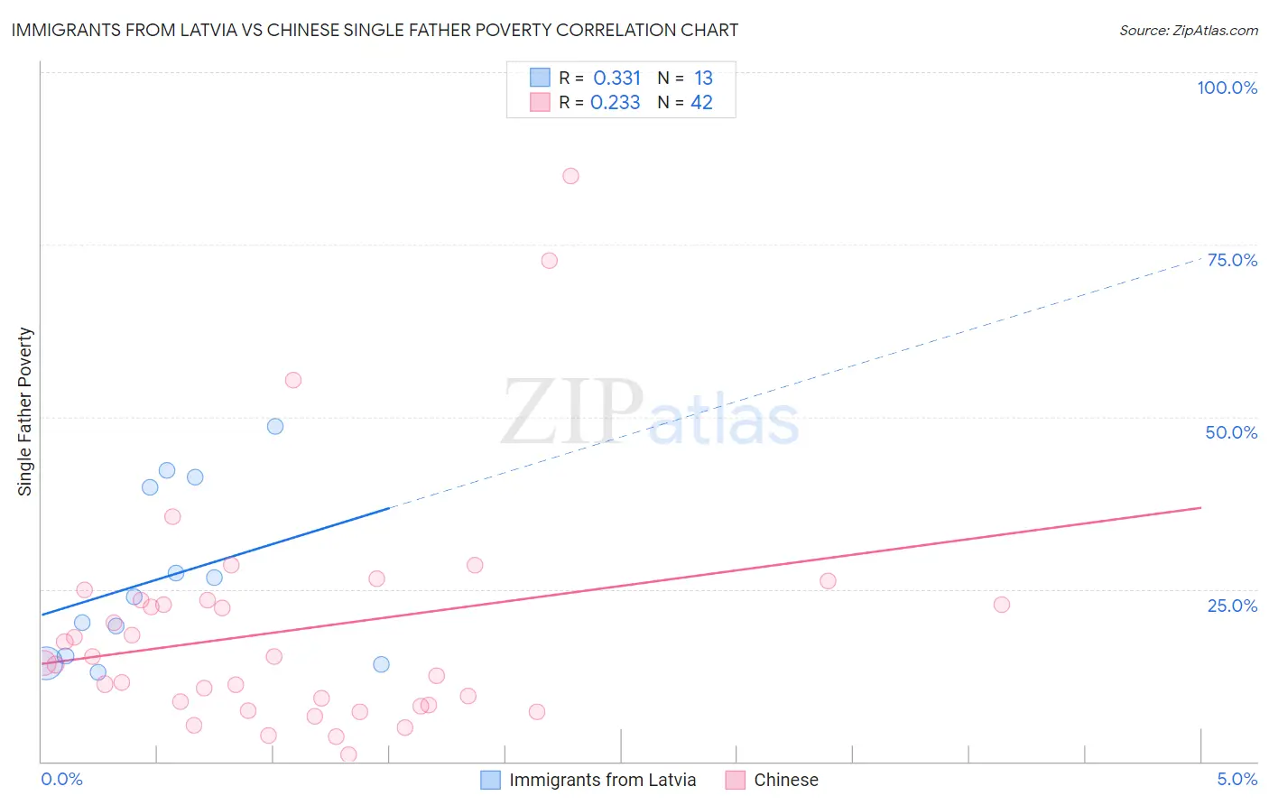 Immigrants from Latvia vs Chinese Single Father Poverty