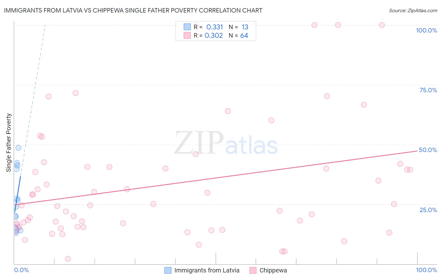 Immigrants from Latvia vs Chippewa Single Father Poverty