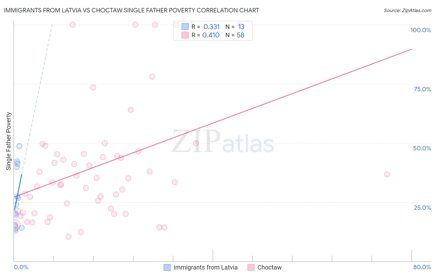Immigrants from Latvia vs Choctaw Single Father Poverty