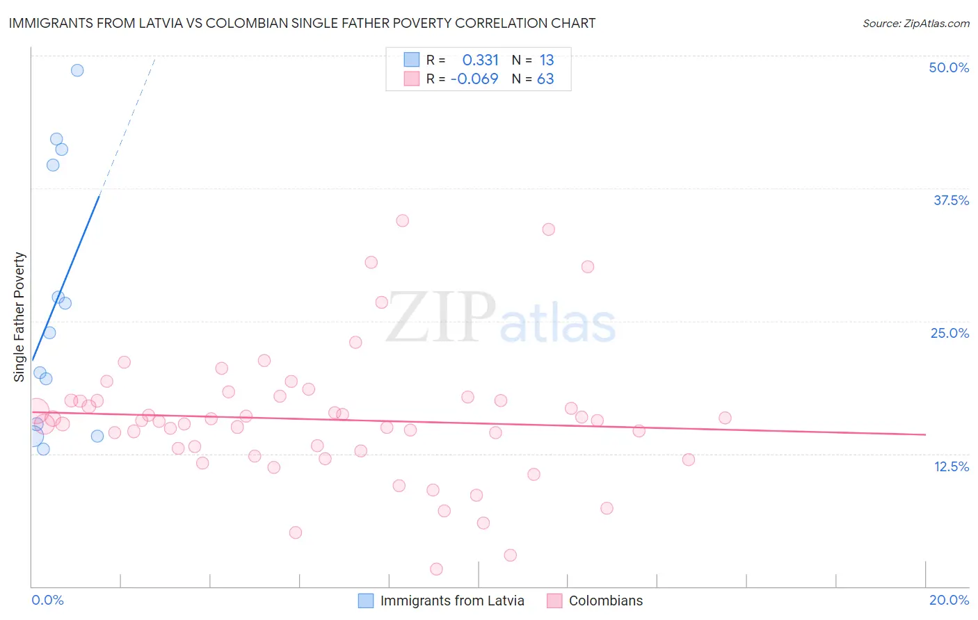 Immigrants from Latvia vs Colombian Single Father Poverty