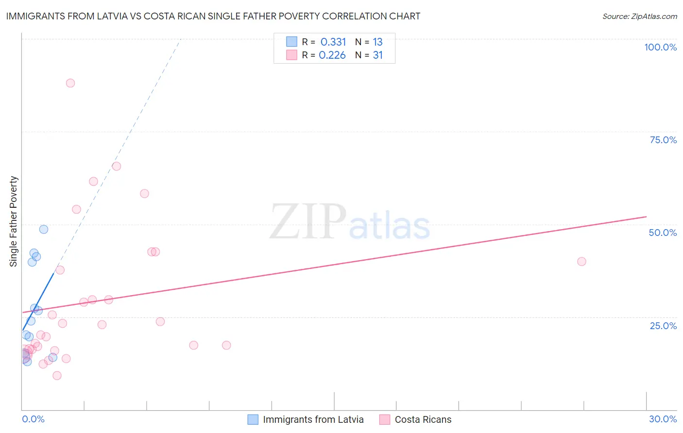 Immigrants from Latvia vs Costa Rican Single Father Poverty