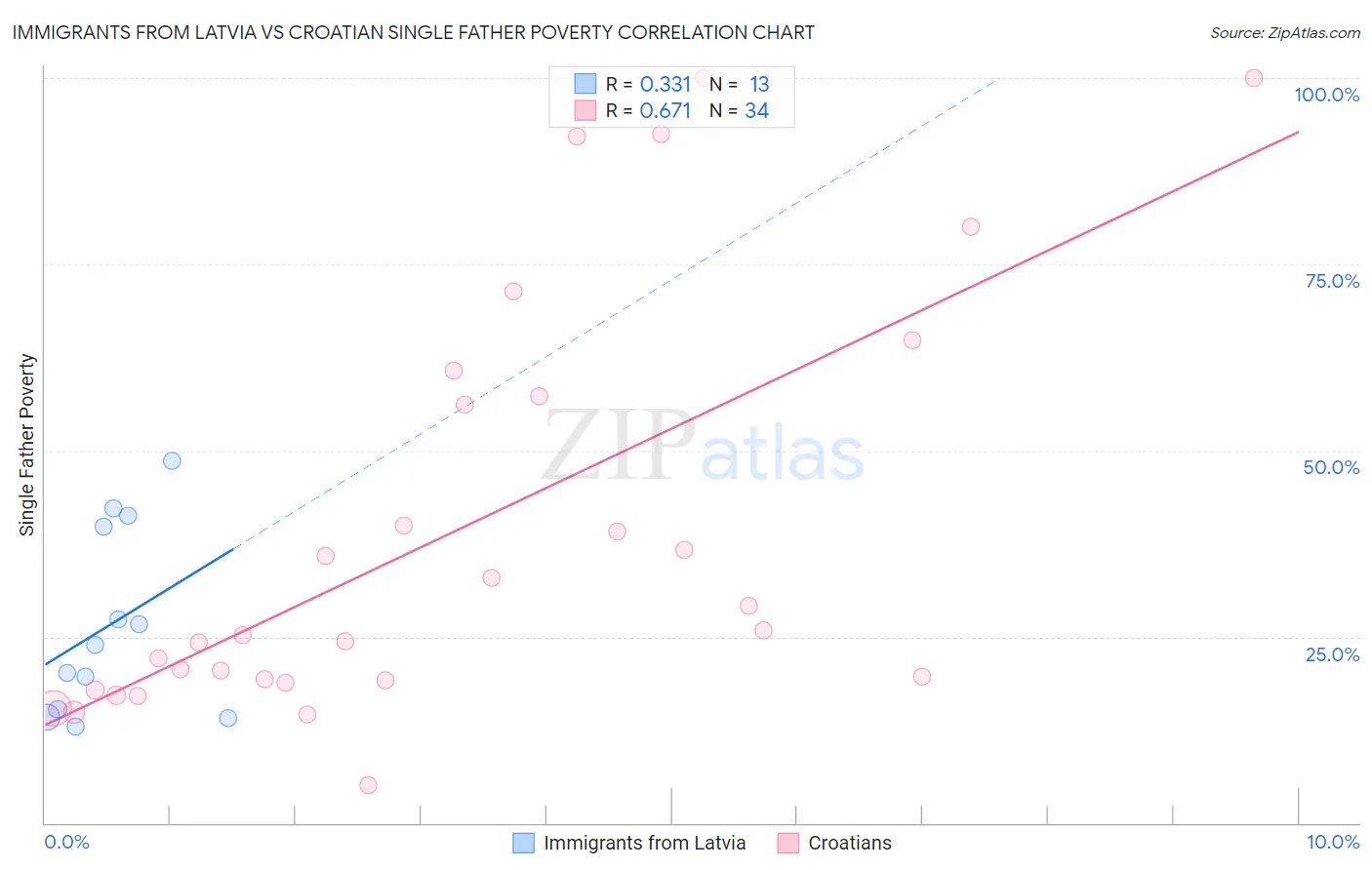 Immigrants from Latvia vs Croatian Single Father Poverty