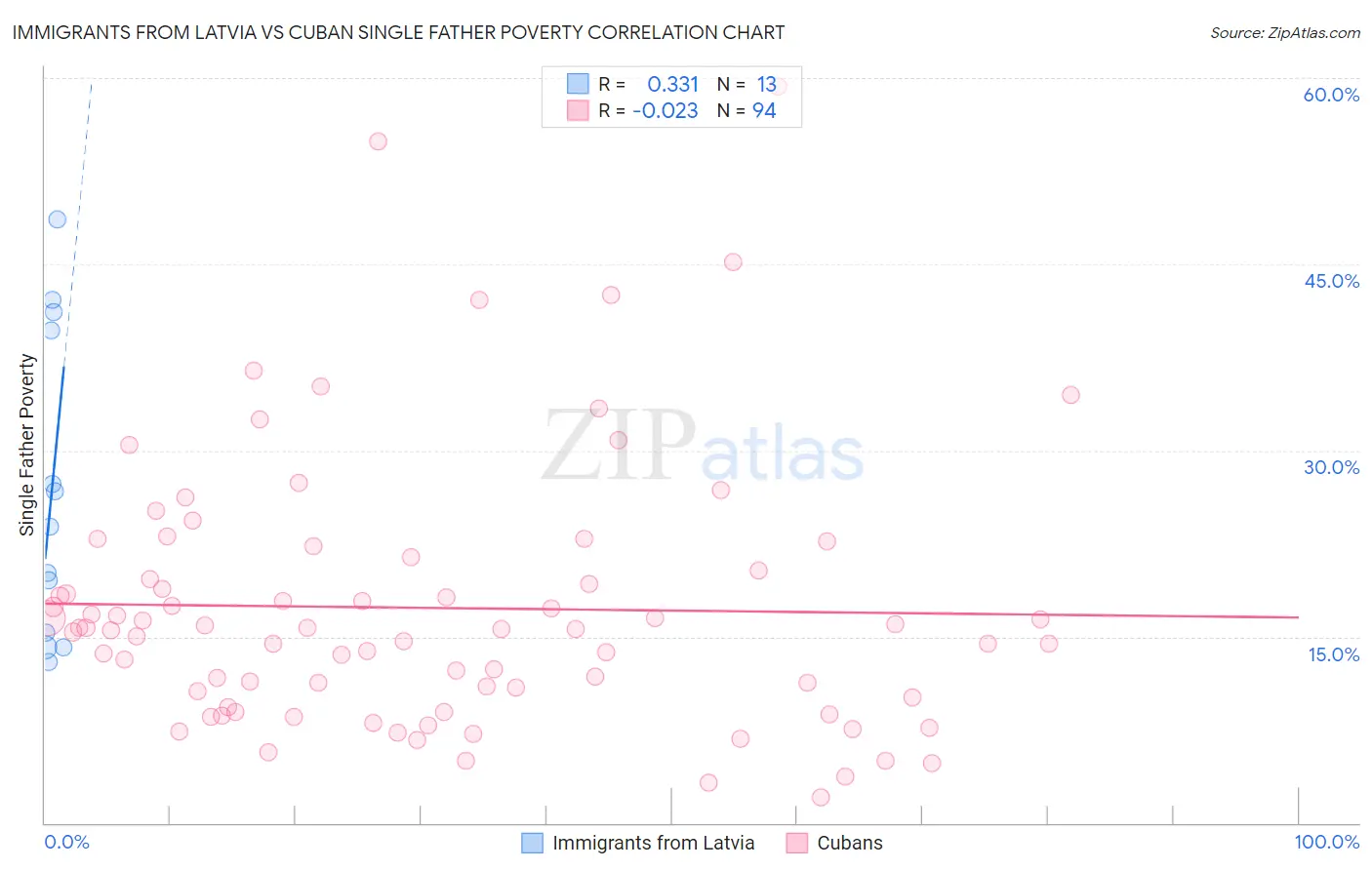 Immigrants from Latvia vs Cuban Single Father Poverty