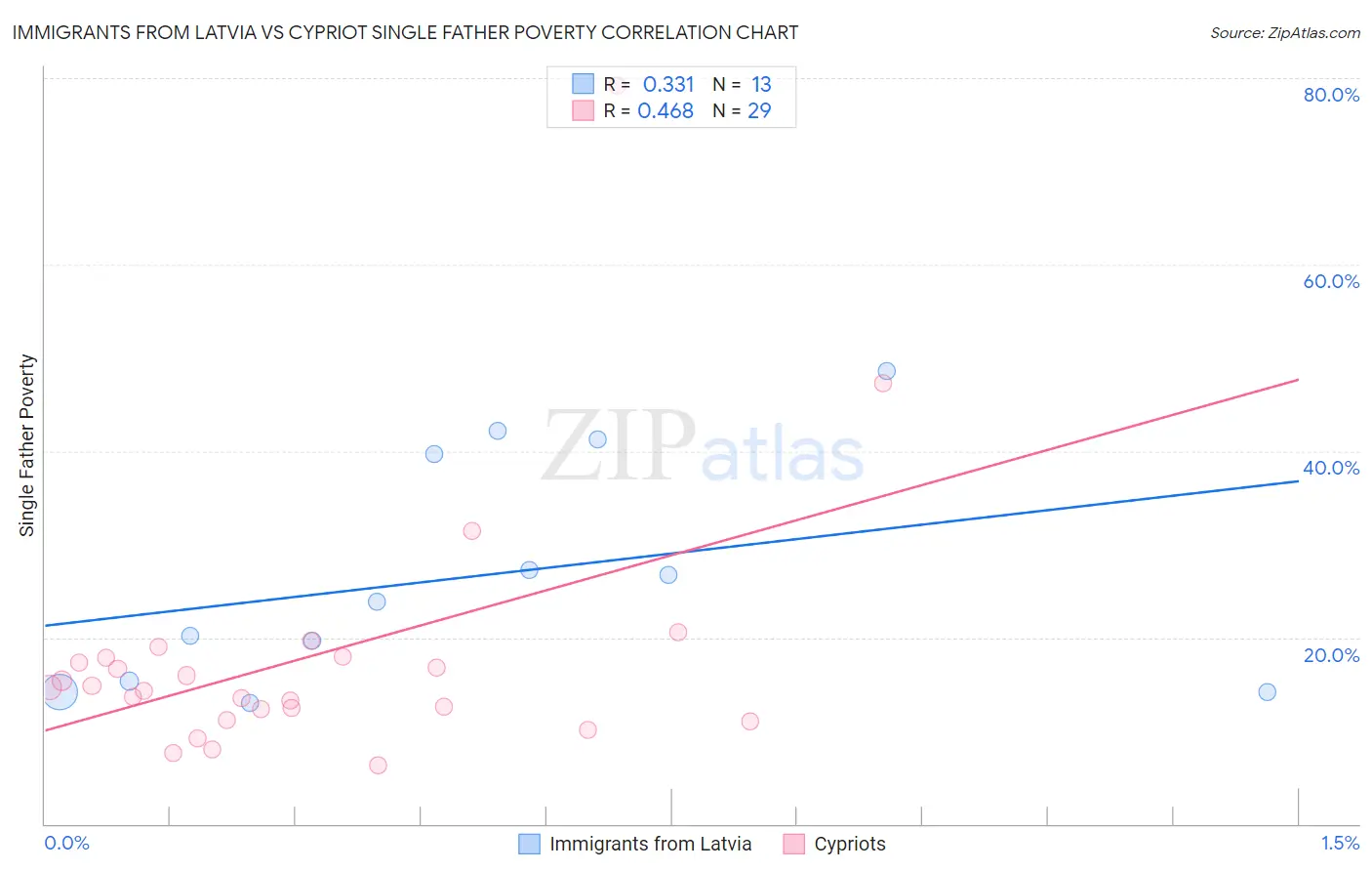 Immigrants from Latvia vs Cypriot Single Father Poverty