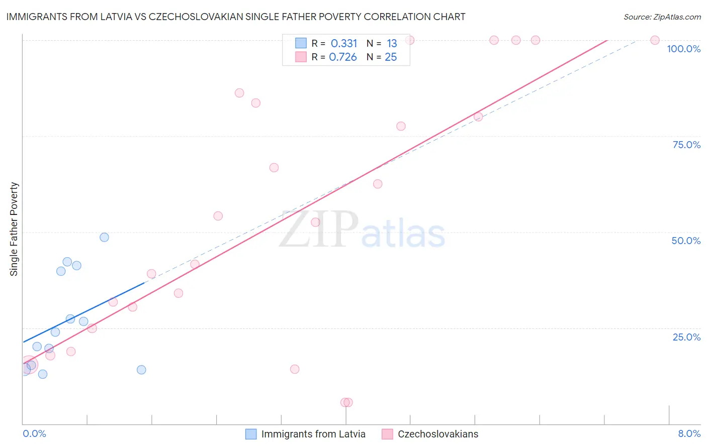 Immigrants from Latvia vs Czechoslovakian Single Father Poverty