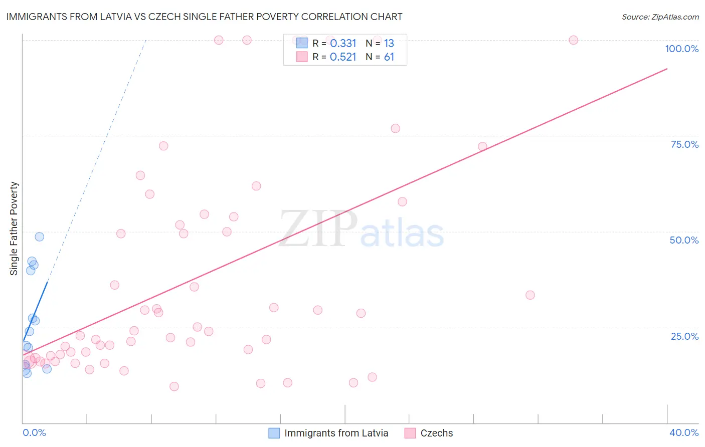 Immigrants from Latvia vs Czech Single Father Poverty