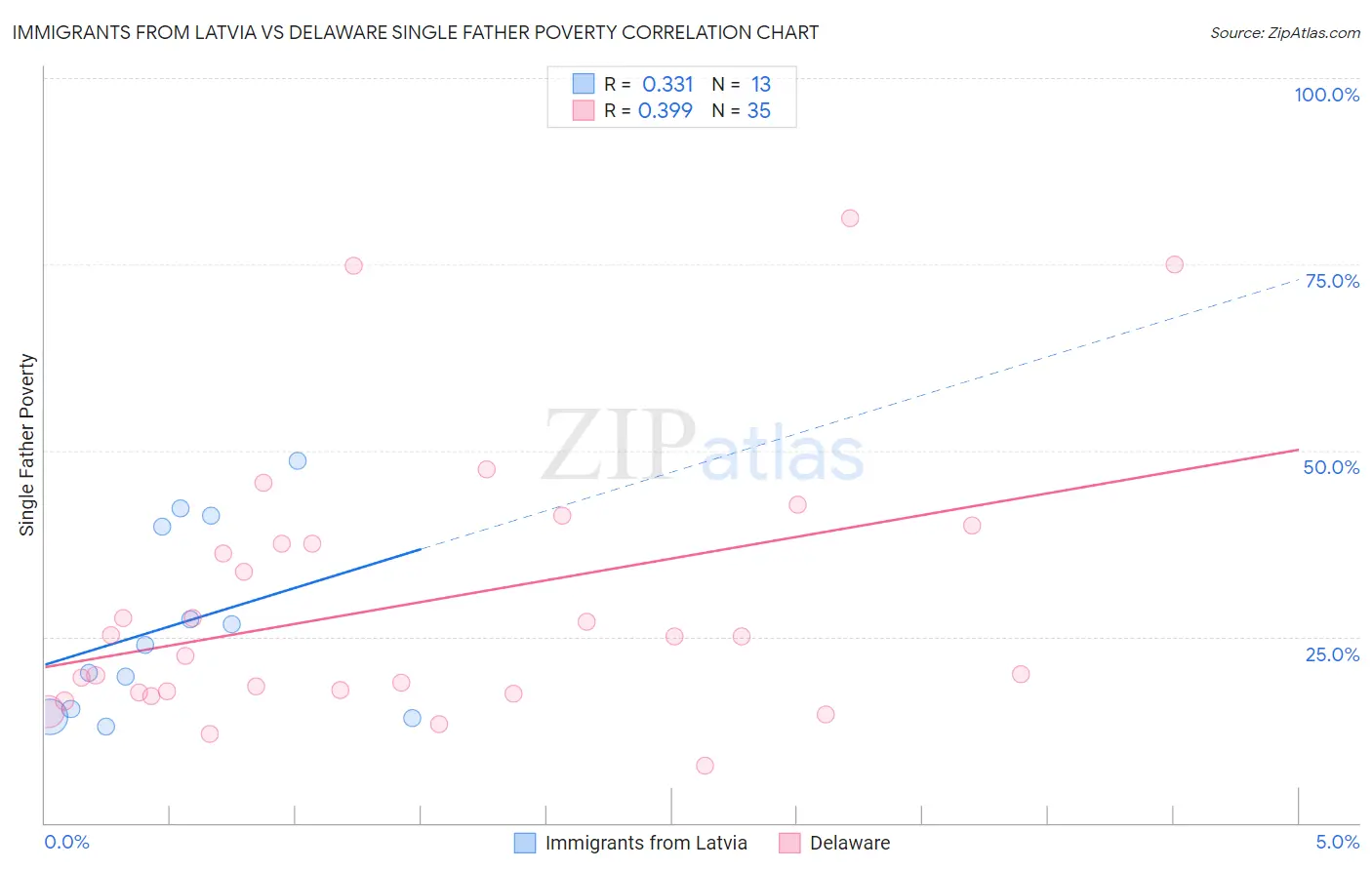 Immigrants from Latvia vs Delaware Single Father Poverty