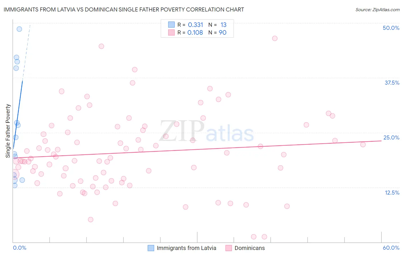 Immigrants from Latvia vs Dominican Single Father Poverty