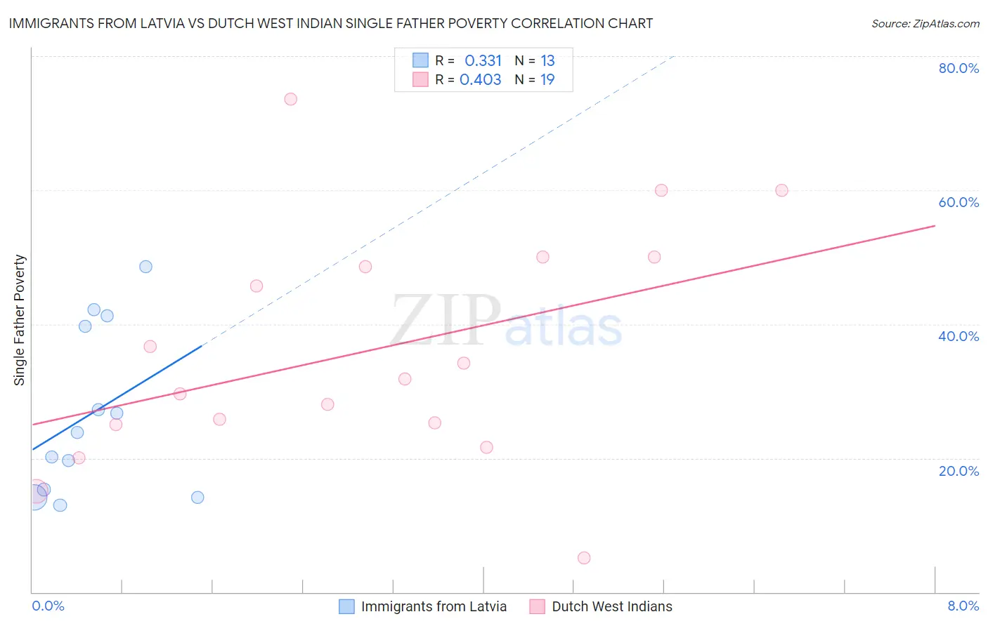 Immigrants from Latvia vs Dutch West Indian Single Father Poverty