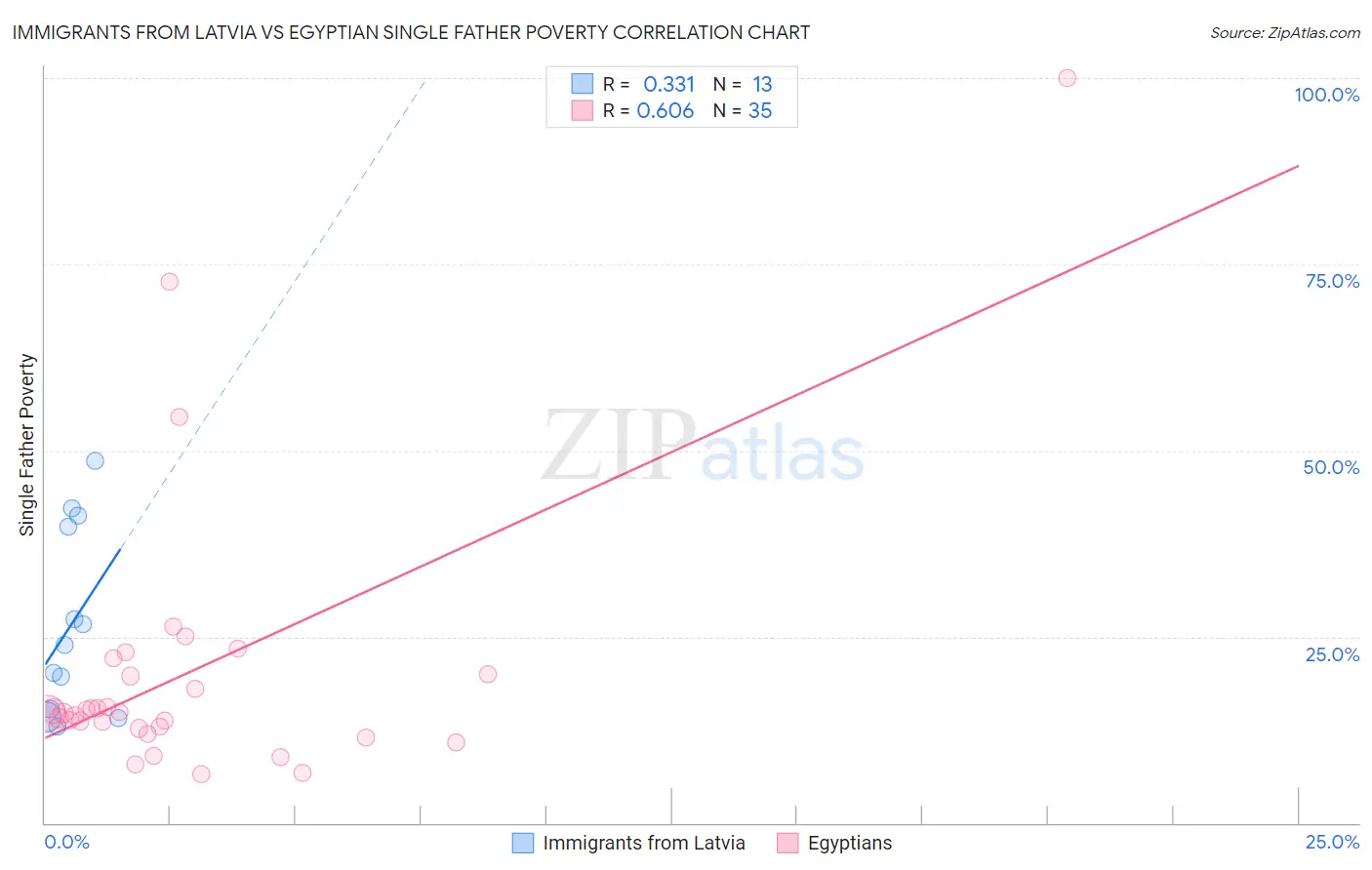 Immigrants from Latvia vs Egyptian Single Father Poverty