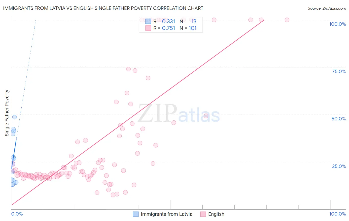 Immigrants from Latvia vs English Single Father Poverty