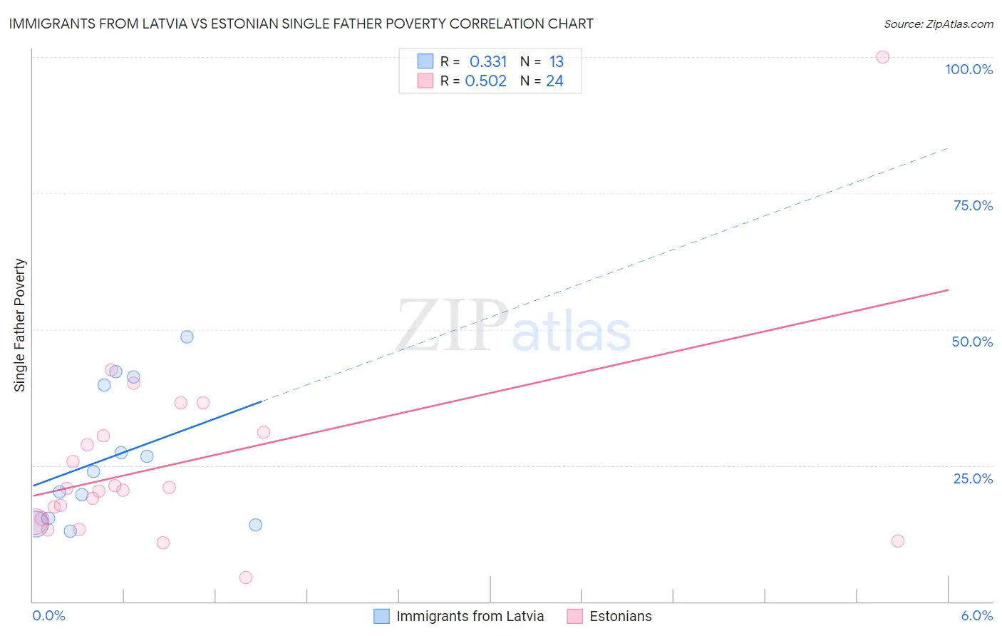 Immigrants from Latvia vs Estonian Single Father Poverty