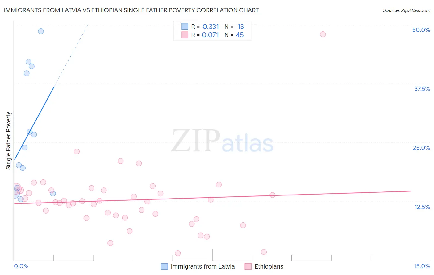 Immigrants from Latvia vs Ethiopian Single Father Poverty
