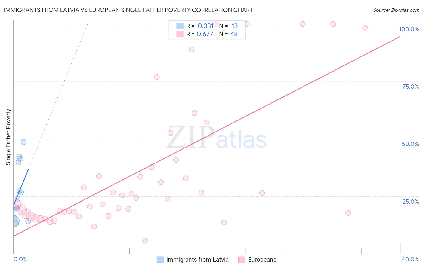 Immigrants from Latvia vs European Single Father Poverty