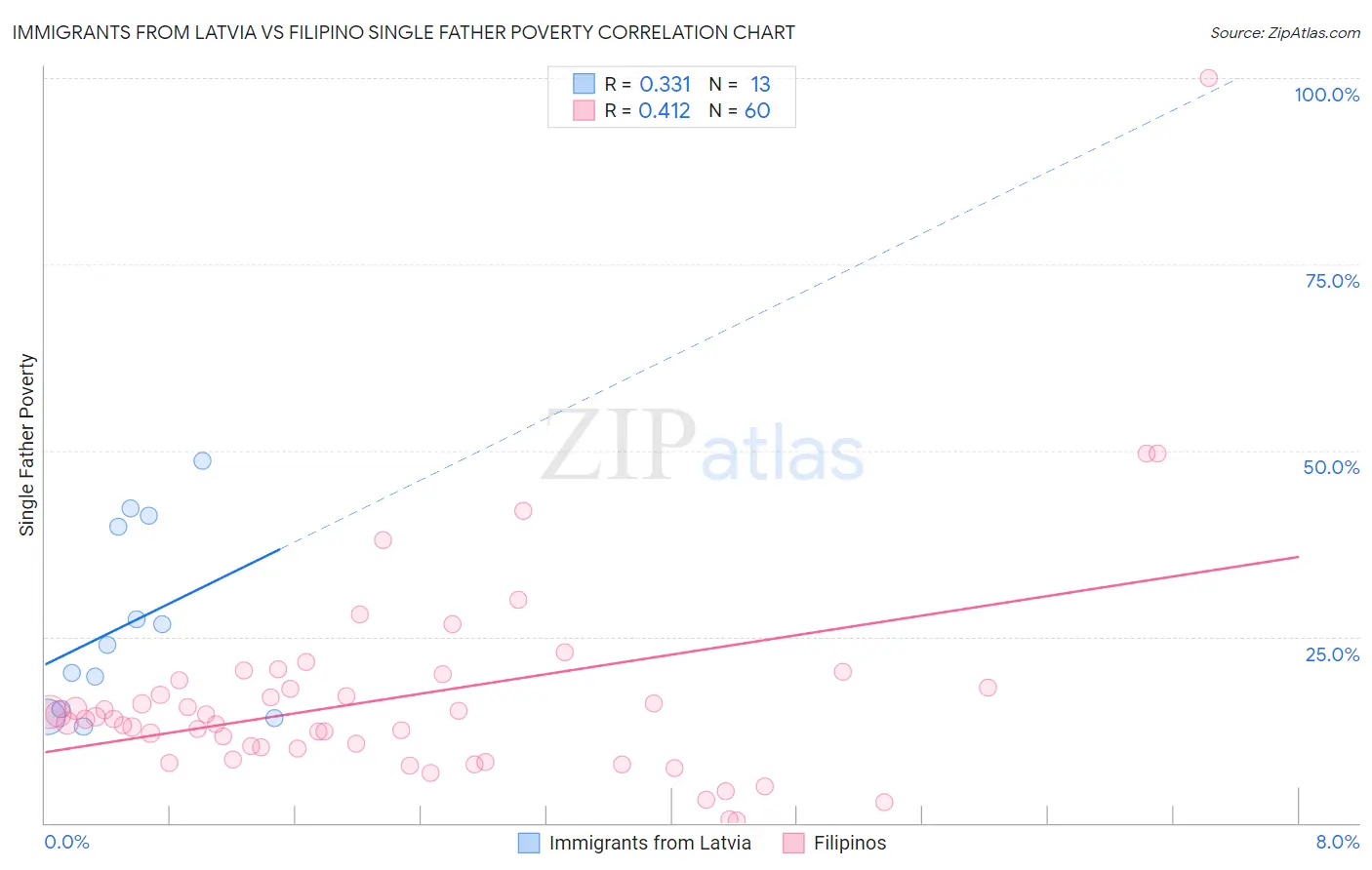 Immigrants from Latvia vs Filipino Single Father Poverty