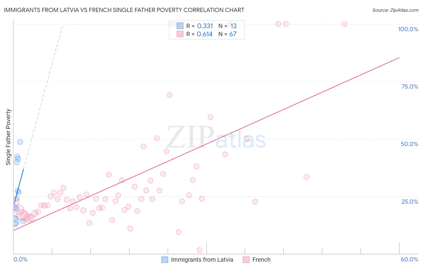 Immigrants from Latvia vs French Single Father Poverty