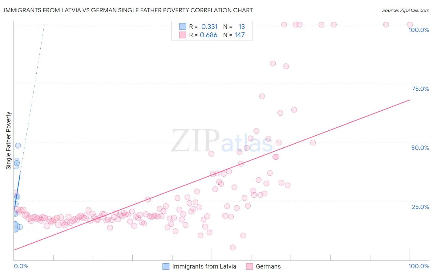 Immigrants from Latvia vs German Single Father Poverty