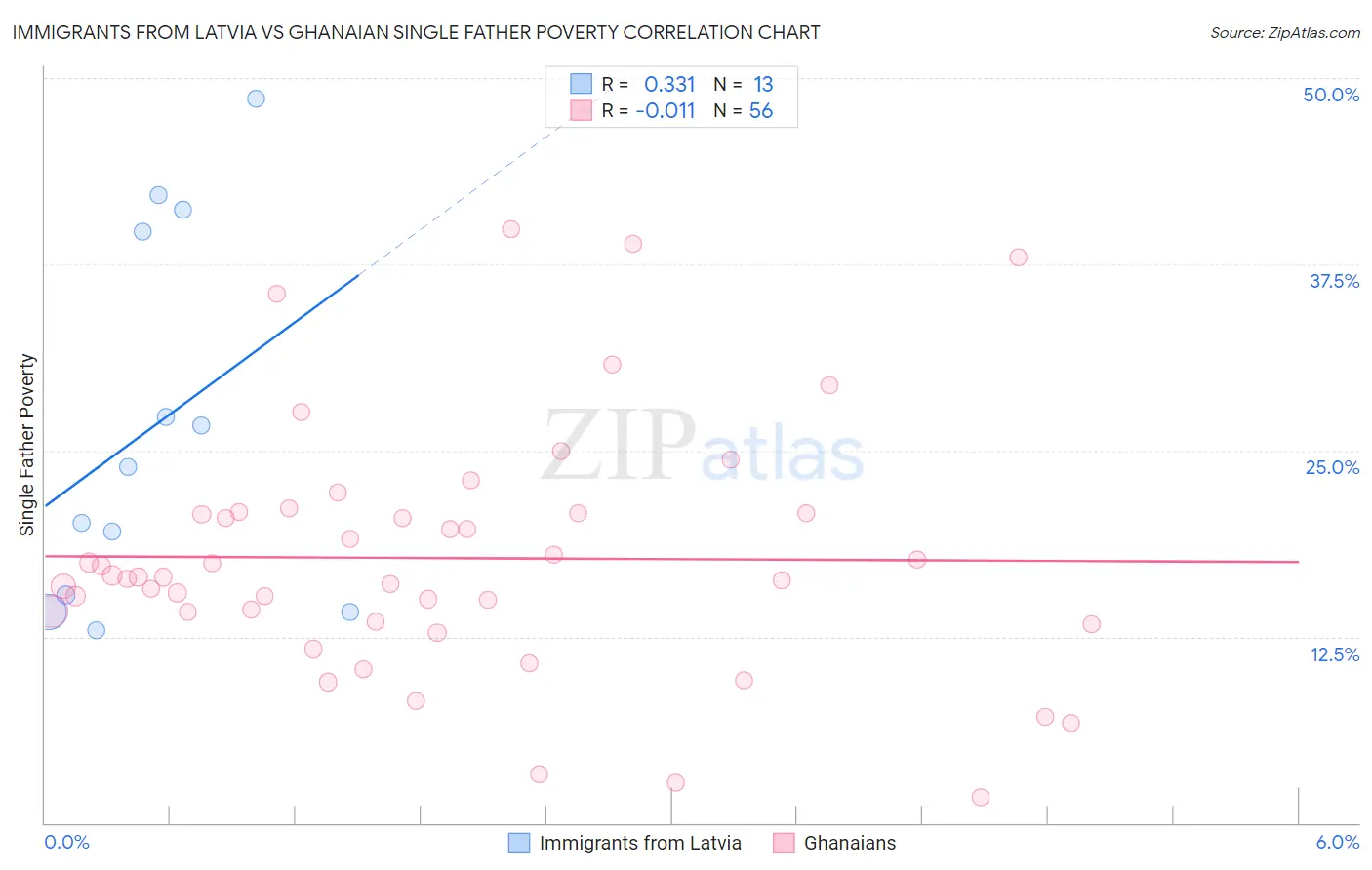 Immigrants from Latvia vs Ghanaian Single Father Poverty