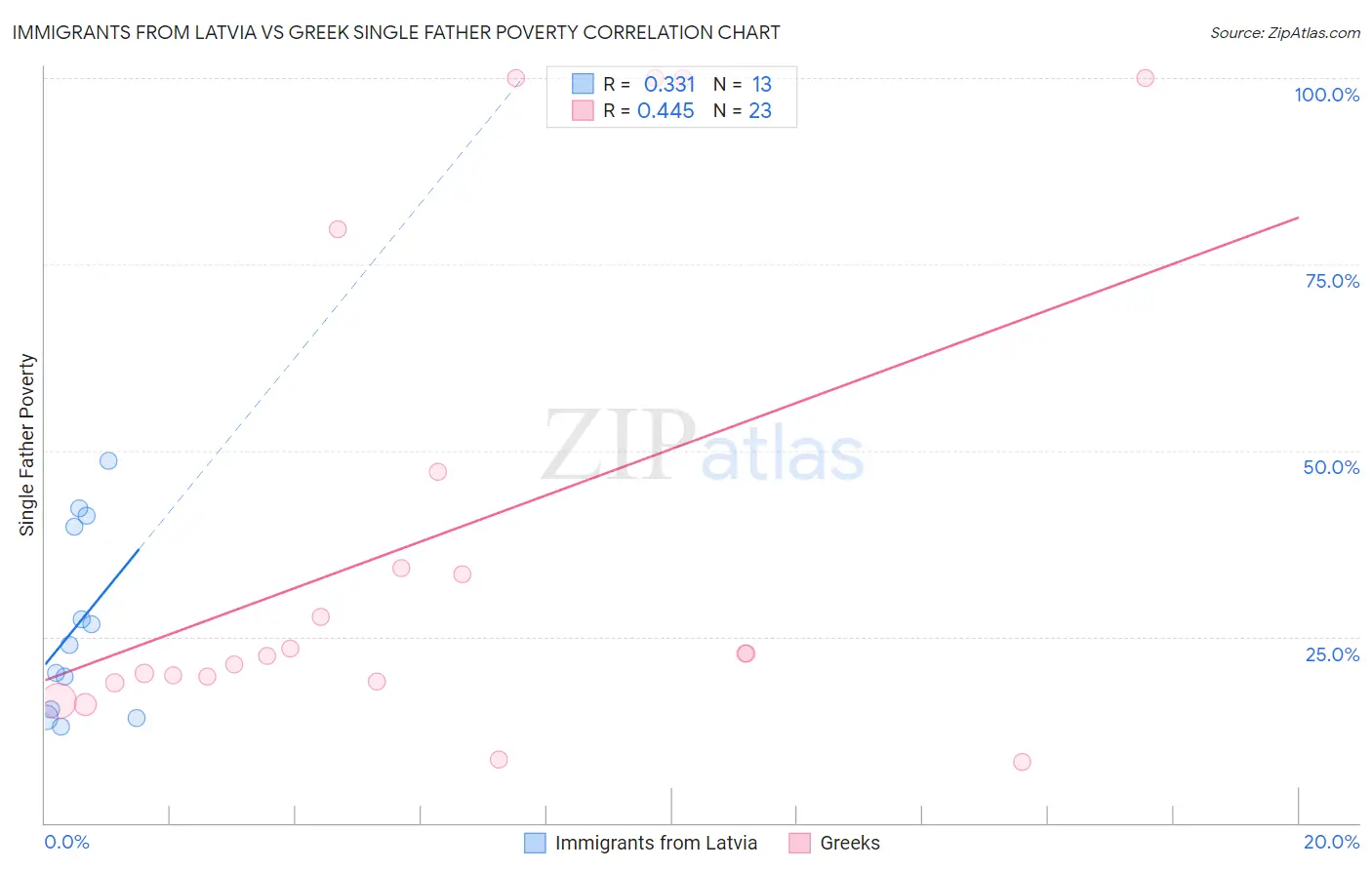 Immigrants from Latvia vs Greek Single Father Poverty