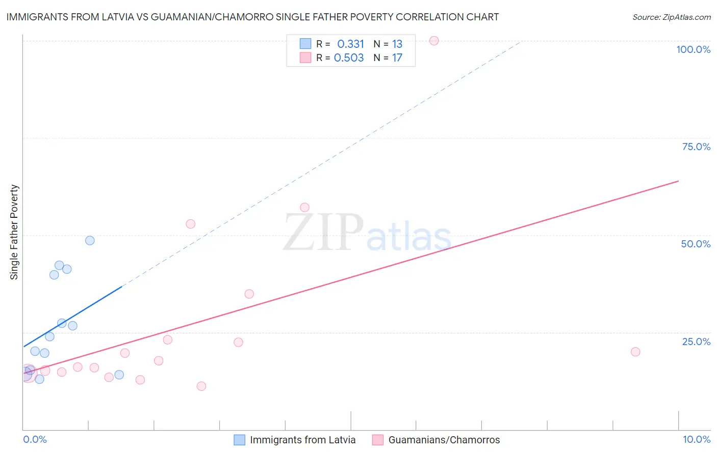 Immigrants from Latvia vs Guamanian/Chamorro Single Father Poverty